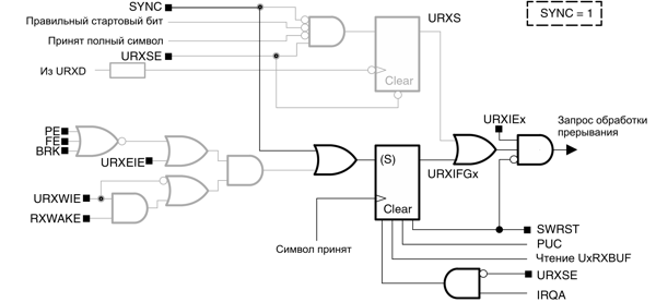 msp430 Микроконтроллеры семейства MSP430 фирмы Texas Instruments Рис.14-11. Функционирование прерывания при приеме