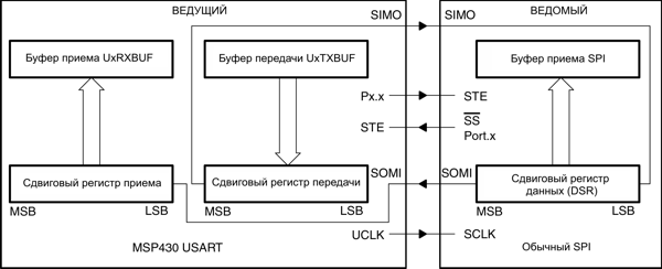 msp430 Микроконтроллеры семейства MSP430 фирмы Texas Instruments Рис.14-2. USART – ведущий, внешнее устройство - ведомое