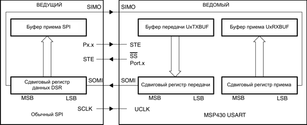 msp430 Микроконтроллеры семейства MSP430 фирмы Texas Instruments Рис.14-3. USART – ведомый, внешнее устройство - ведущее