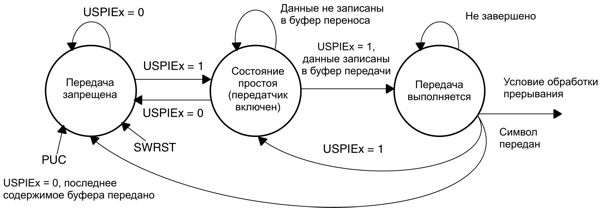 msp430 Микроконтроллеры семейства MSP430 фирмы Texas Instruments Рис.14-4. Разрешение передачи в режиме ведущего