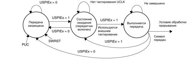 msp430 Микроконтроллеры семейства MSP430 фирмы Texas Instruments Рис.14-5. Диаграмма состояний разрешения передачи ведомого