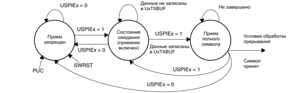 msp430 Микроконтроллеры семейства MSP430 фирмы Texas Instruments Рис.14-6. Диаграмма состояний разрешения приема в режиме ведущего SPI