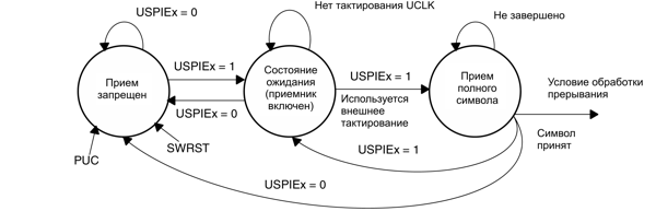 msp430 Микроконтроллеры семейства MSP430 фирмы Texas Instruments Рис.14-7. Диаграмма состояний разрешения приема ведомым SPI