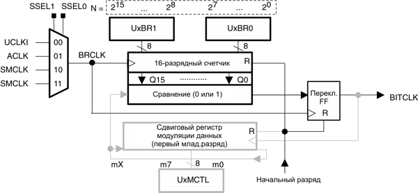 msp430 Микроконтроллеры семейства MSP430 фирмы Texas Instruments Рис.14-8. Генератор скорости передачи SPI