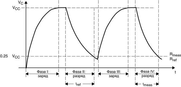 msp430 Микроконтроллеры семейства MSP430 фирмы Texas Instruments Рис.16-6 Временная диаграмма систем измерения температуры