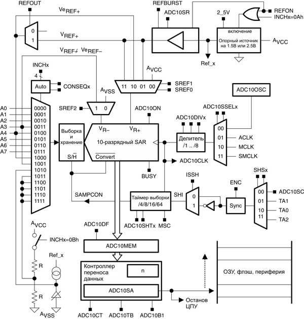 msp430 Микроконтроллеры семейства MSP430 фирмы Texas Instruments Рис.18-1 Блок-схема АЦП10