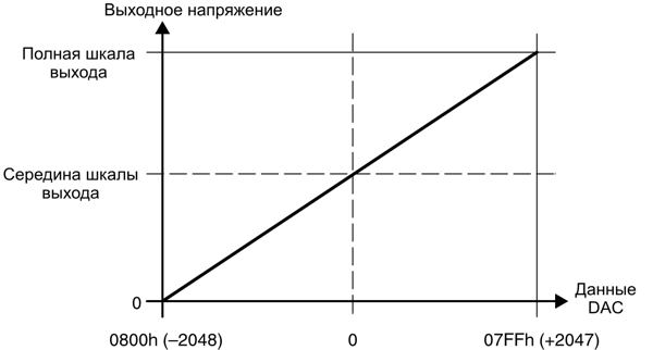 msp430 Микроконтроллеры семейства MSP430 фирмы Texas Instruments