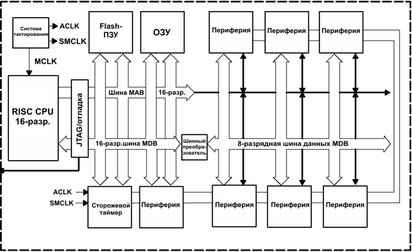 msp430 Микроконтроллеры семейства MSP430 фирмы Texas Instruments Рис.1-1 Архитектура MSP430