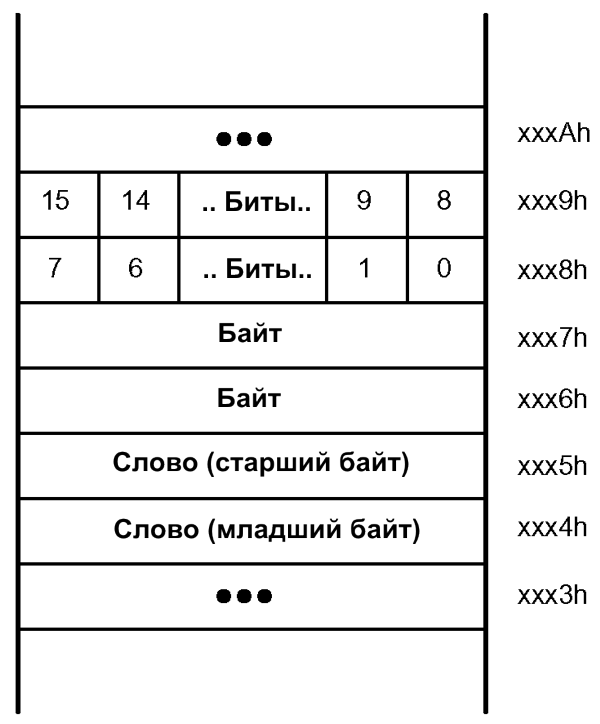msp430 Микроконтроллеры семейства MSP430 фирмы Texas Instruments Рис.1-3 Биты, байты и слова в памяти, организованной побайтно