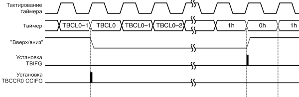msp430 Микроконтроллеры семейства MSP430 фирмы Texas Instruments Рис.12-8 Установка флагов в режиме «вверх/вниз»