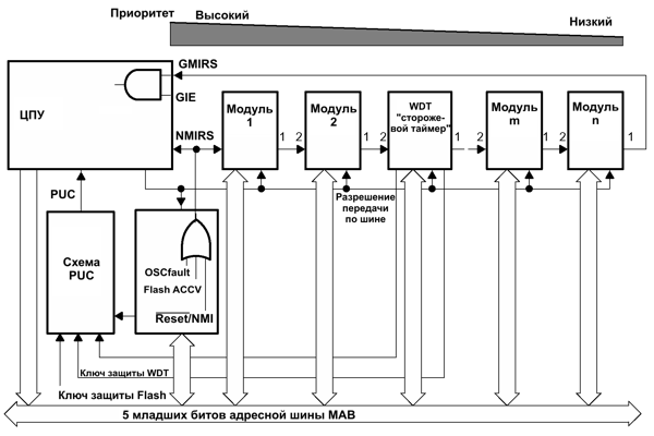 msp430 Микроконтроллеры семейства MSP430 фирмы Texas Instruments Рис.2-4 Приоритеты прерываний