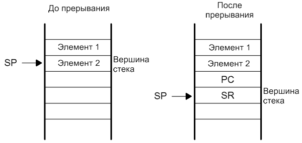 msp430 Микроконтроллеры семейства MSP430 фирмы Texas Instruments Рис.2-7 Процесс прерывания
