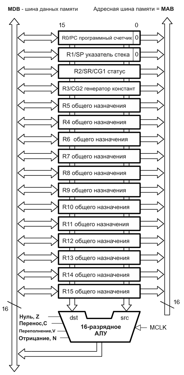 msp430 Микроконтроллеры семейства MSP430 фирмы Texas Instruments 3.2 Регистры ЦПУ