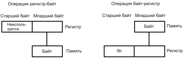 msp430 Микроконтроллеры семейства MSP430 фирмы Texas Instruments
