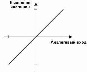 Передаточная функция идеального АЦП