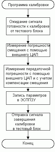 Блок-схема калибровочной программы