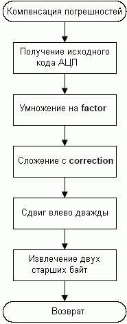 Блок-схема программы компенсации погрешности смещения и передаточной погрешности