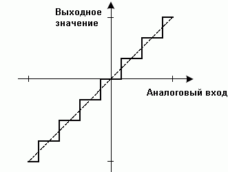 Передаточная функция 3-разрядного совершенного АЦП