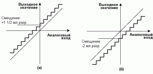 Примеры положительного (а) и отрицательного (б) смещений