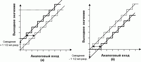 Положительная (а) и отрицательная (б) погрешности смещения в режиме несимметричного преобразования