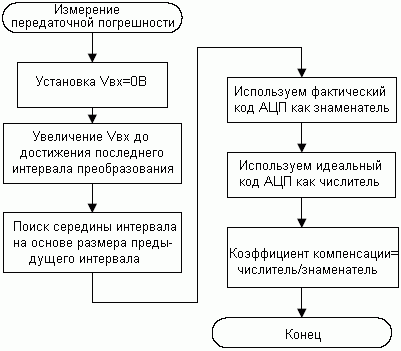 Блок-схема измерения передаточных погрешностей