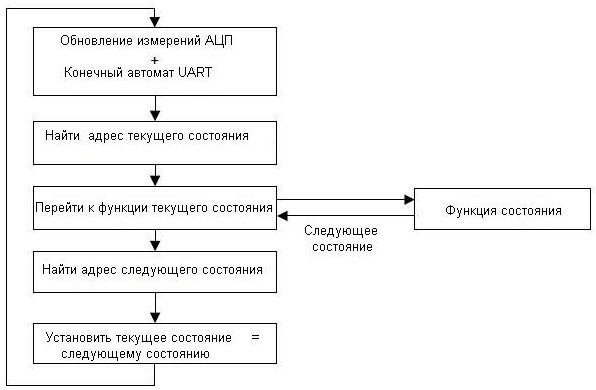 Алгоритм работы основной функции, включая конечный автомат