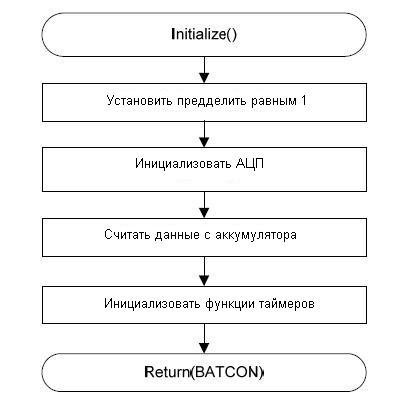 Алгоритм работы функции инициализации