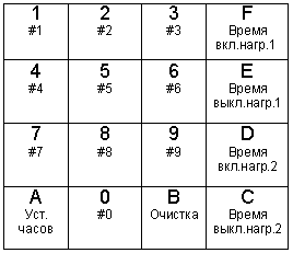 Расположение и назначение кнопок
