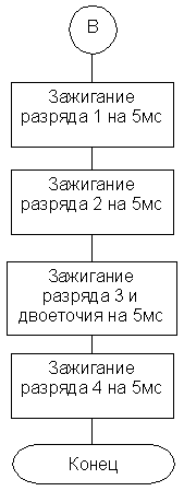 Блок-схема функции “Display”