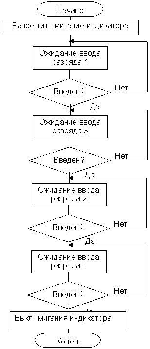 Блок-схема функции “setrtc”
