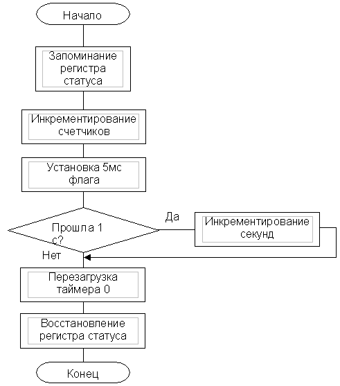 Блок-схема фонового процесса управления ходом часов