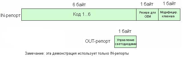 Структура USB-репортов
