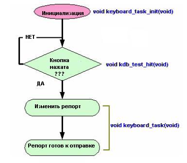Алгоритм работы клавиатуры