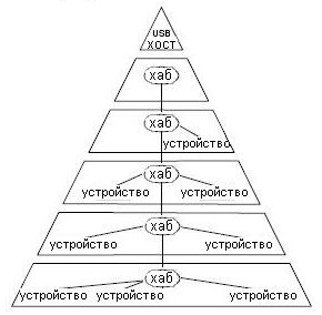 Стандартная топология USB