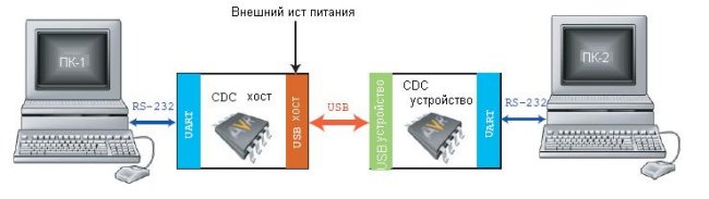 Оценочный пример двойного моста USB-UART