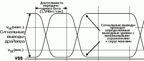 Осциллограммы сигналов низкоскоростного драйвера