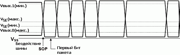 Уровни напряжений при передаче пакетов