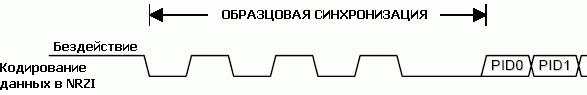 Образцовая синхронизация