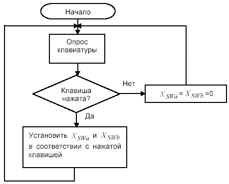 Блок-схема основной программы