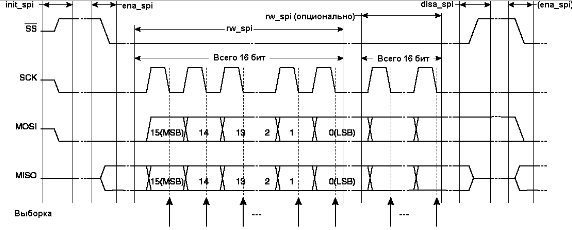 Временная диаграмма интерфейса SPI