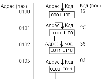 Адресы и коды управления шаговым двигателем