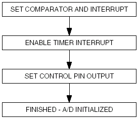 Блок-схема процедуры “convert_init”