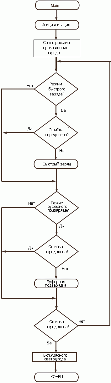 Функция Main