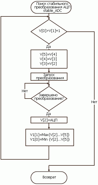 Функция stable_ADC