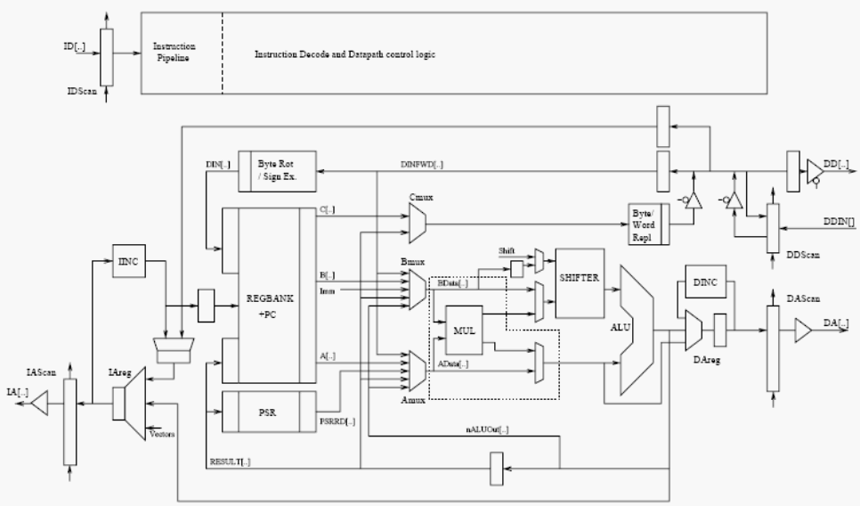 Блок-схема процессорного ядра ARM9TDMI