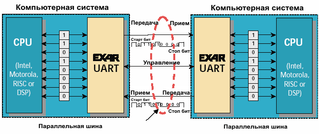 Передача данных с помощью UART