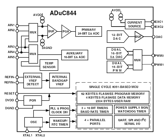Функциональная схема ADuC844: