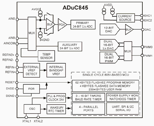 Структурная схема ADUC845