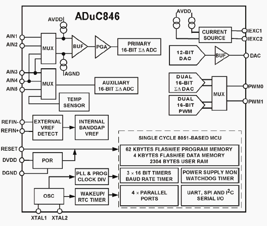 Функциональная схема ADuC846: