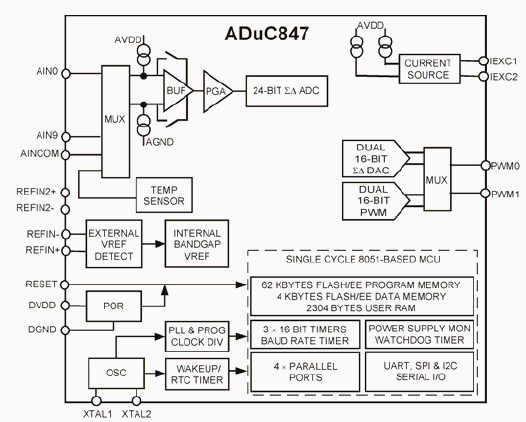 Структурная схема ADUC847